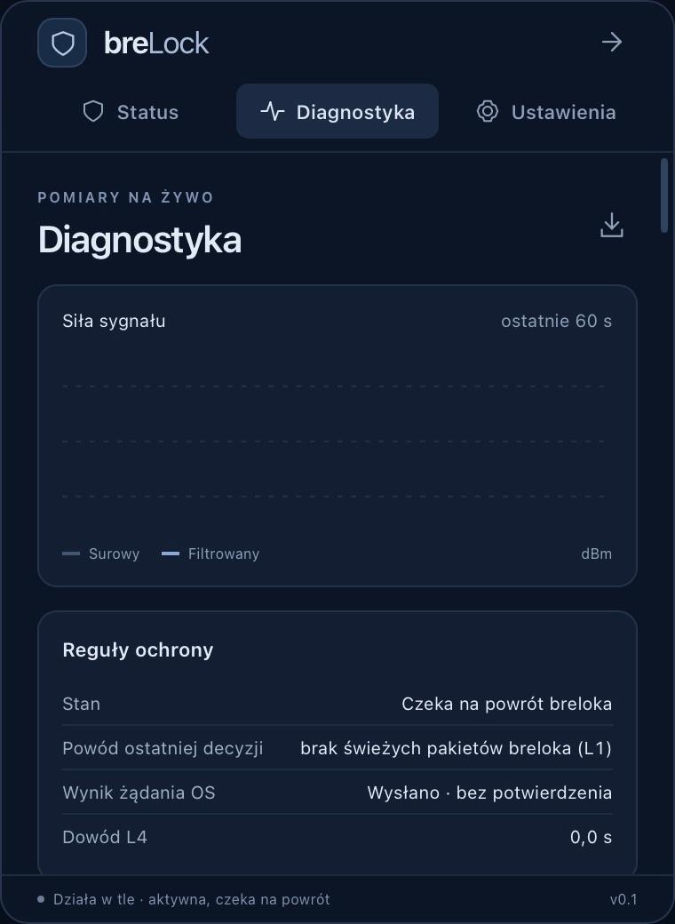 Okno diagnostyki breLock z pustym wykresem RSSI i informacją, że brak świeżych pakietów wywołał żądanie blokady systemu.